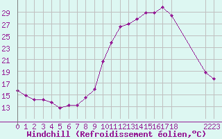 Courbe du refroidissement olien pour Epinal (88)