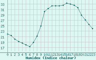 Courbe de l'humidex pour Gjilan (Kosovo)