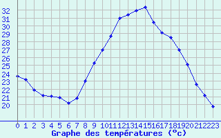 Courbe de tempratures pour Nmes - Courbessac (30)