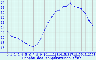 Courbe de tempratures pour Lagny-sur-Marne (77)