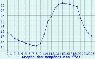 Courbe de tempratures pour Die (26)