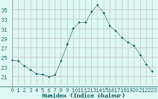 Courbe de l'humidex pour Dolembreux (Be)