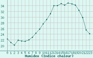 Courbe de l'humidex pour Mont-de-Marsan (40)