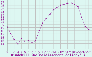 Courbe du refroidissement olien pour Montlimar (26)