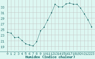 Courbe de l'humidex pour Brigueuil (16)