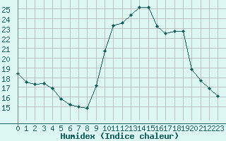 Courbe de l'humidex pour Paris - Montsouris (75)