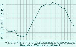 Courbe de l'humidex pour Le Luc (83)