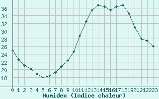 Courbe de l'humidex pour Sisteron (04)