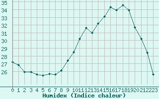 Courbe de l'humidex pour Connerr (72)