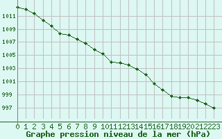 Courbe de la pression atmosphrique pour Langres (52) 