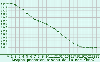 Courbe de la pression atmosphrique pour Dinard (35)