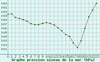 Courbe de la pression atmosphrique pour Dounoux (88)