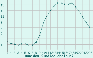 Courbe de l'humidex pour Saint-Vran (05)