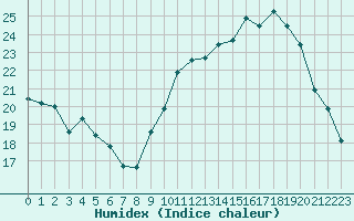 Courbe de l'humidex pour Angoulme - Brie Champniers (16)