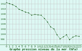 Courbe de la pression atmosphrique pour Cap Pertusato (2A)