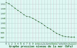 Courbe de la pression atmosphrique pour Cap Ferret (33)