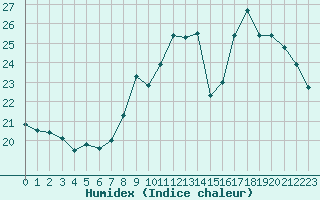 Courbe de l'humidex pour Perpignan (66)