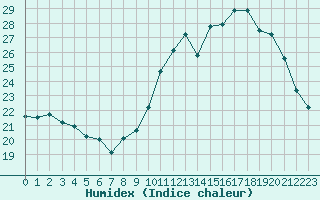 Courbe de l'humidex pour Tours (37)