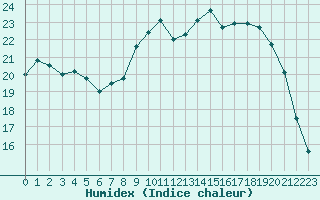 Courbe de l'humidex pour Reims-Prunay (51)