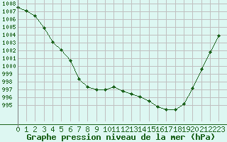 Courbe de la pression atmosphrique pour Cap de la Hague (50)