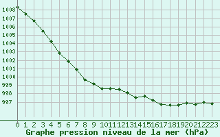 Courbe de la pression atmosphrique pour Ouessant (29)