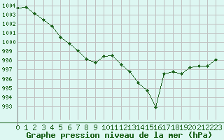 Courbe de la pression atmosphrique pour Cap Bar (66)