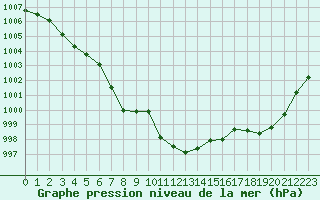 Courbe de la pression atmosphrique pour Dunkerque (59)