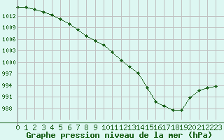 Courbe de la pression atmosphrique pour Cherbourg (50)