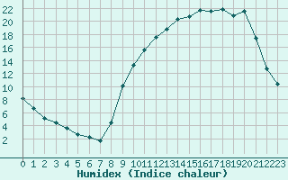 Courbe de l'humidex pour Anglars St-Flix(12)