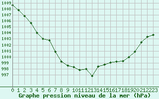 Courbe de la pression atmosphrique pour Charleville-Mzires (08)