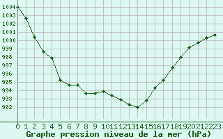 Courbe de la pression atmosphrique pour Nmes - Garons (30)