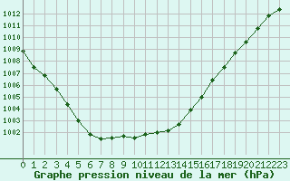 Courbe de la pression atmosphrique pour Trgueux (22)