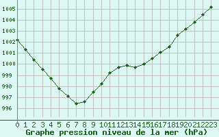 Courbe de la pression atmosphrique pour Brigueuil (16)