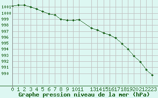 Courbe de la pression atmosphrique pour Izegem (Be)