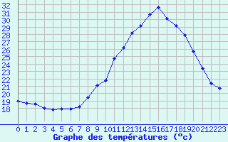 Courbe de tempratures pour Dax (40)