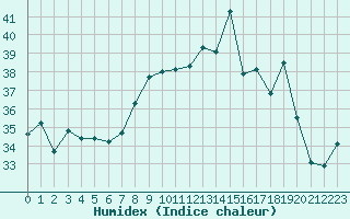 Courbe de l'humidex pour Cap Corse (2B)