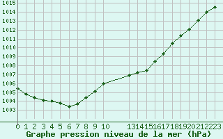 Courbe de la pression atmosphrique pour Saint-Haon (43)