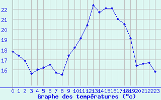 Courbe de tempratures pour Chailles (41)