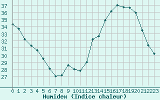 Courbe de l'humidex pour Castres-Nord (81)