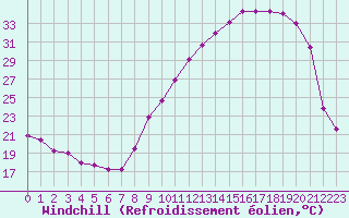 Courbe du refroidissement olien pour Villefontaine (38)