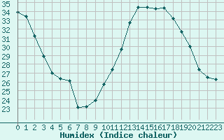 Courbe de l'humidex pour Nmes - Courbessac (30)