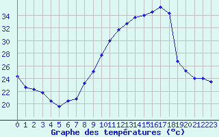 Courbe de tempratures pour Albi (81)