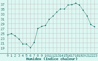 Courbe de l'humidex pour Dounoux (88)