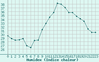 Courbe de l'humidex pour Aix-en-Provence (13)