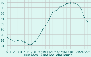 Courbe de l'humidex pour Pau (64)