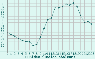 Courbe de l'humidex pour Paris - Montsouris (75)