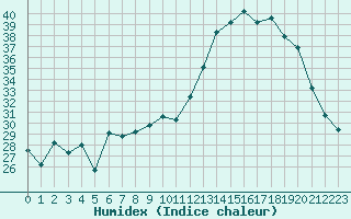 Courbe de l'humidex pour Saint-Mdard-d'Aunis (17)