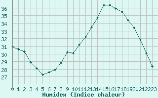 Courbe de l'humidex pour Roujan (34)