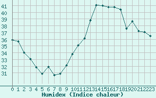 Courbe de l'humidex pour Marignane (13)