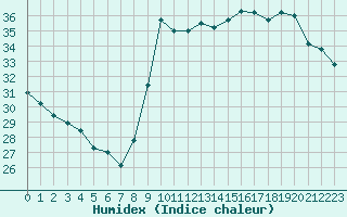 Courbe de l'humidex pour Vias (34)